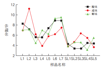 圖6 12個(gè)樣品的酸味、咸味和鮮味相對(duì)強(qiáng)度趨勢(shì)